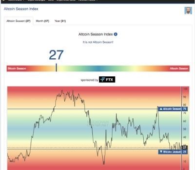 El Altcoin Season Index rastrea si se trata de una temporada de altcoins o no