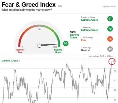 Así se ve el fear and greed index de CNN que analiza a la bolsa